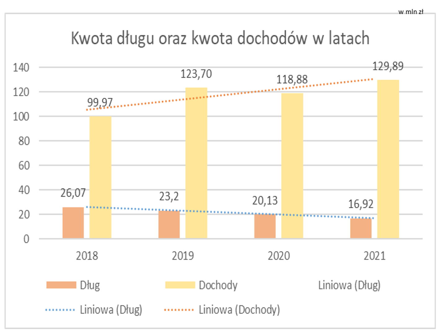 kwota długu i dochody 